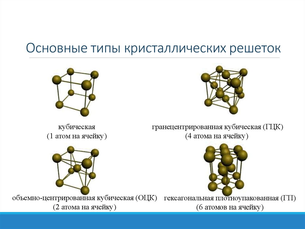 Типы кристаллических решеток