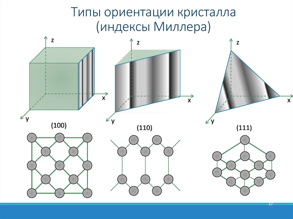 Типы ориентации кристалла (индексы Миллера)