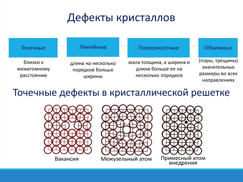 Дефекты кристаллической