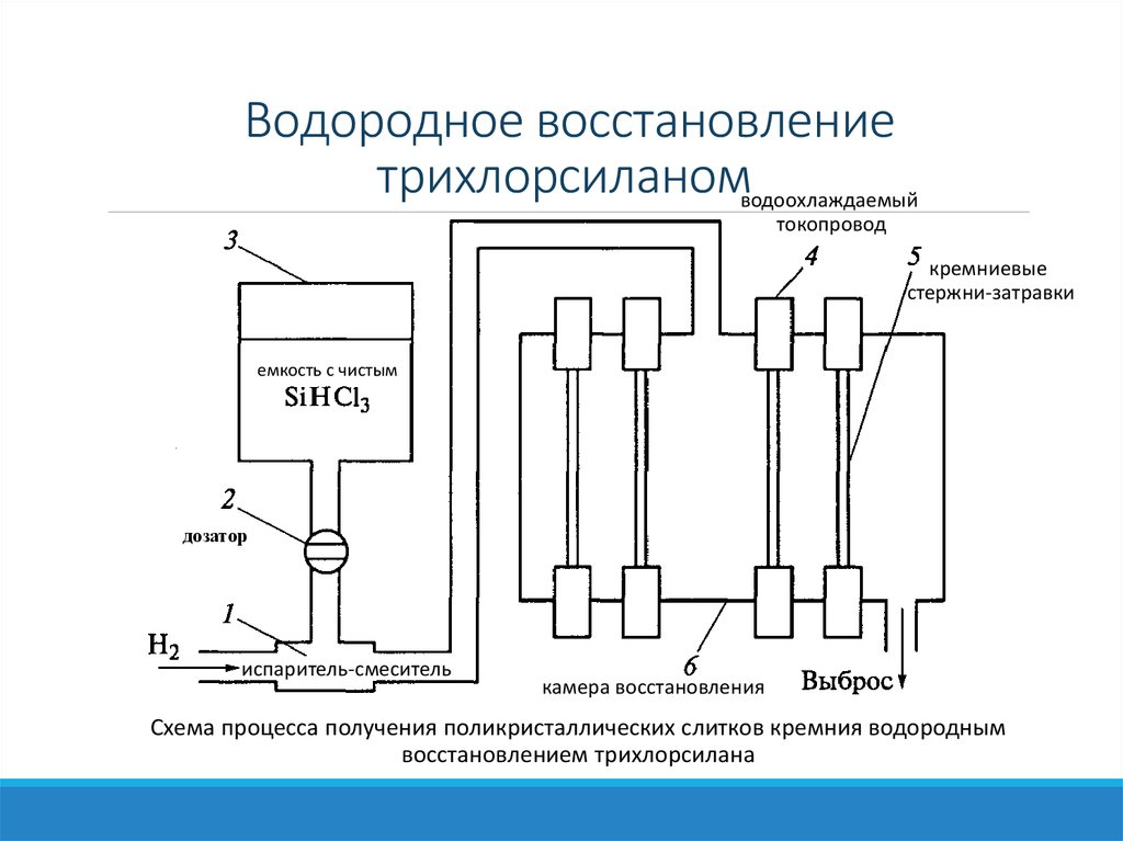 Водородное восстановление трихлорсиланом