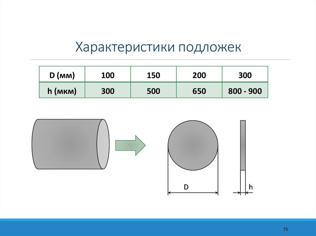 Характеристики подложек