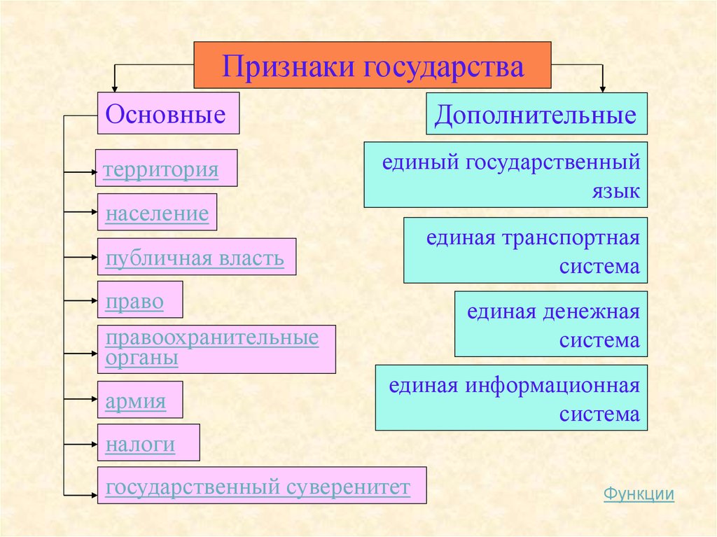 Признаки государства презентация