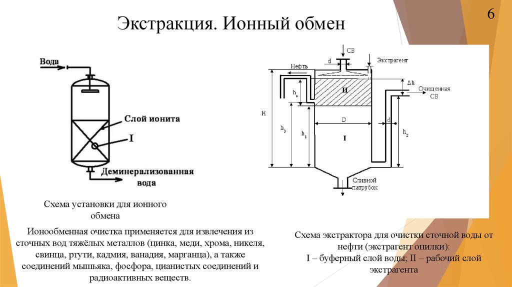 Ионный обмен используют для. Экстракция сточных вод схема. Схема очистка воды методом ионного обмена. Метод ионного обмена очистки сточных вод. Ионообменная очистка сточных вод схема.