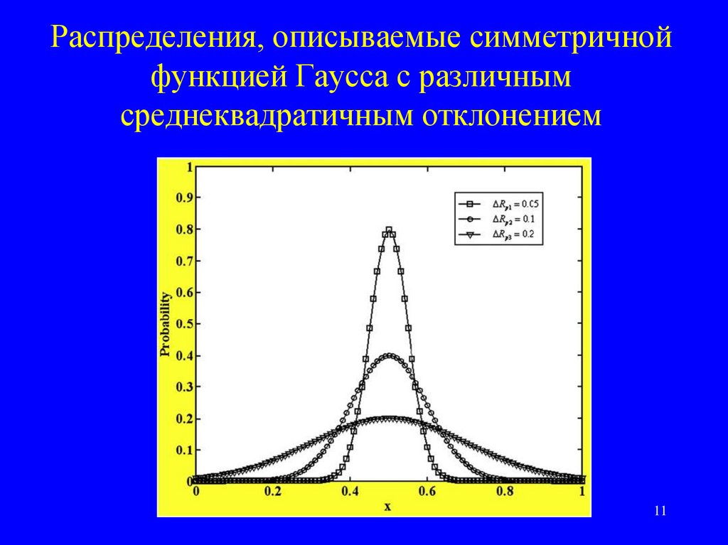 Опишите распределения. Среднеквадратическое отклонение по Гауссу. Симметричное распределение Гаусса. Среднеквадратичное отклонение Гаусса. Среднеквадратичное отклонение распределения Гаусса.