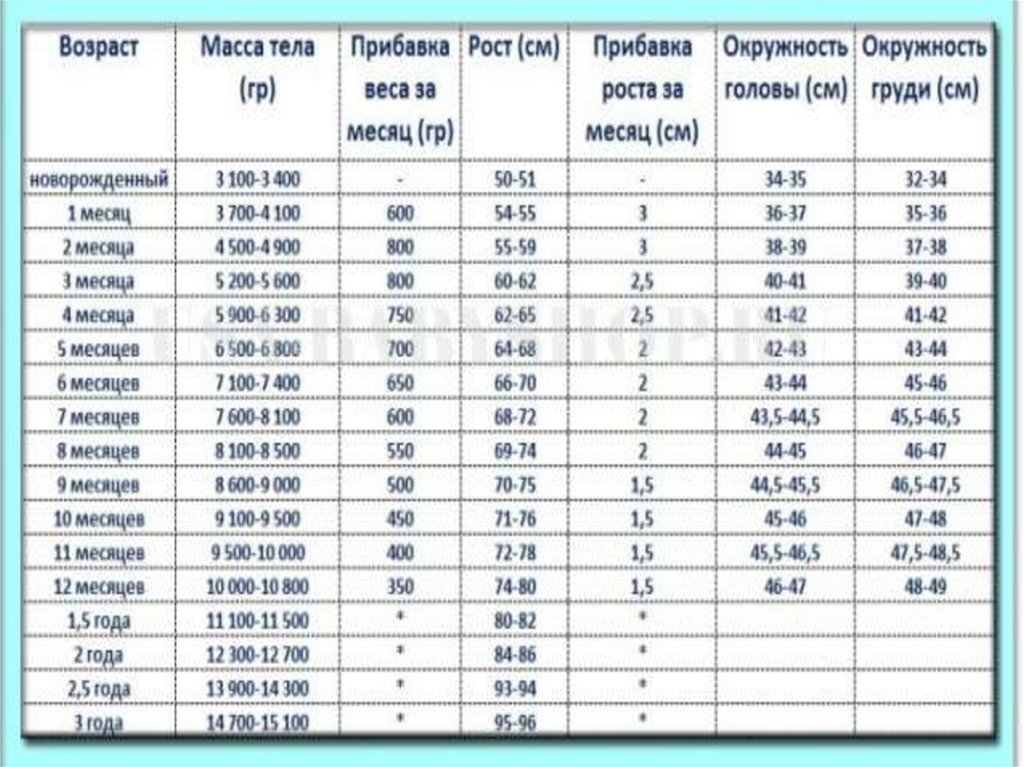 Схема прибавки веса у детей до года