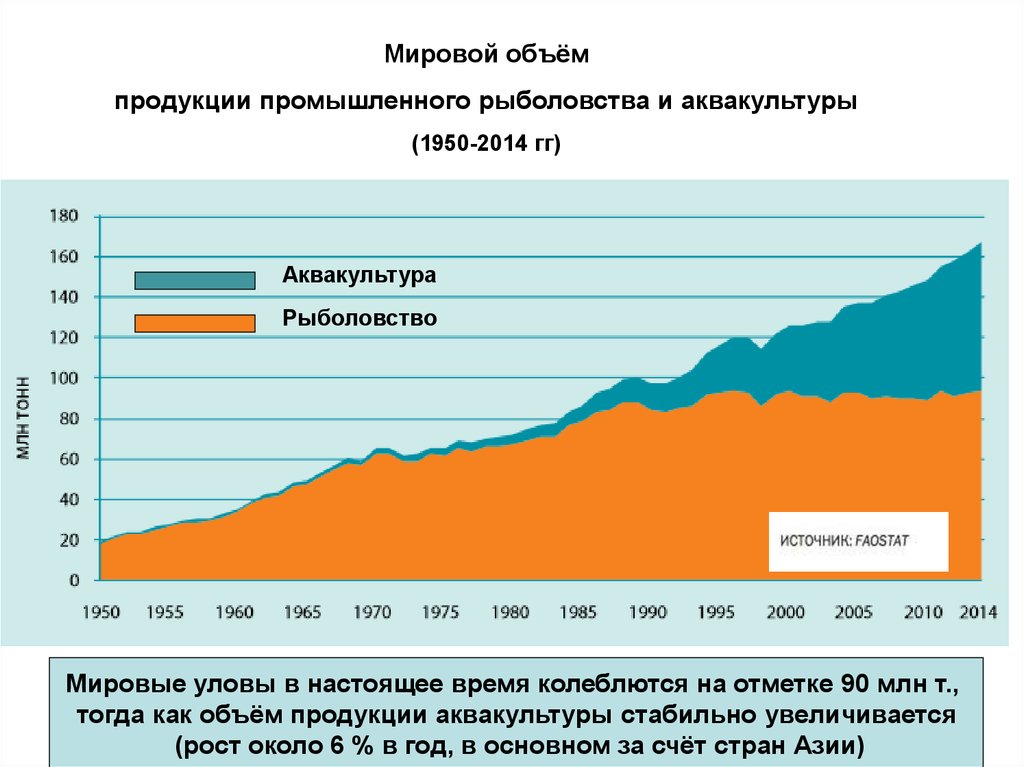 Мировая продукция. Объем аквакультуры в России статистика. Основные тенденции развития мировой аквакультуры с 1950.