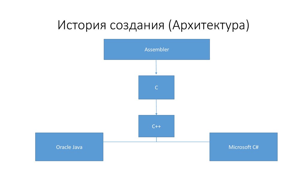 История создания (Архитектура)