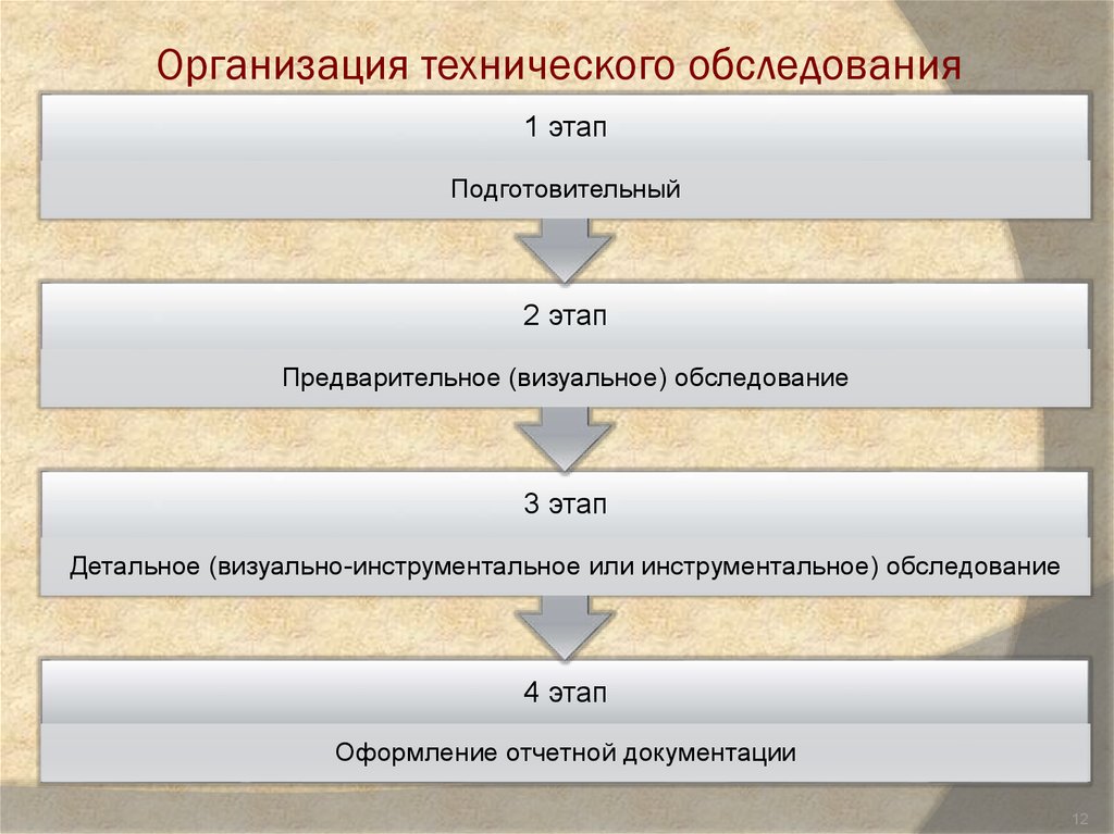 Техническое юридическое лицо. Этапы обследования зданий. Этапы обследования строительных конструкций. Схема проведения обследования сооружений. Этапы технического обследования зданий и сооружений.