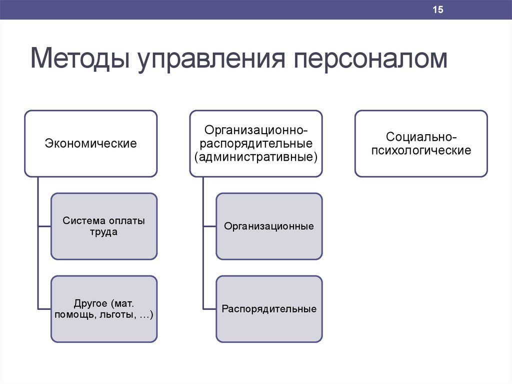 Социально экономический подход. Экономические методы управления персоналом схема. К основным методам управления персоналом не относится:. Технология управления персоналом схема. Система методов управления персоналом в организации.