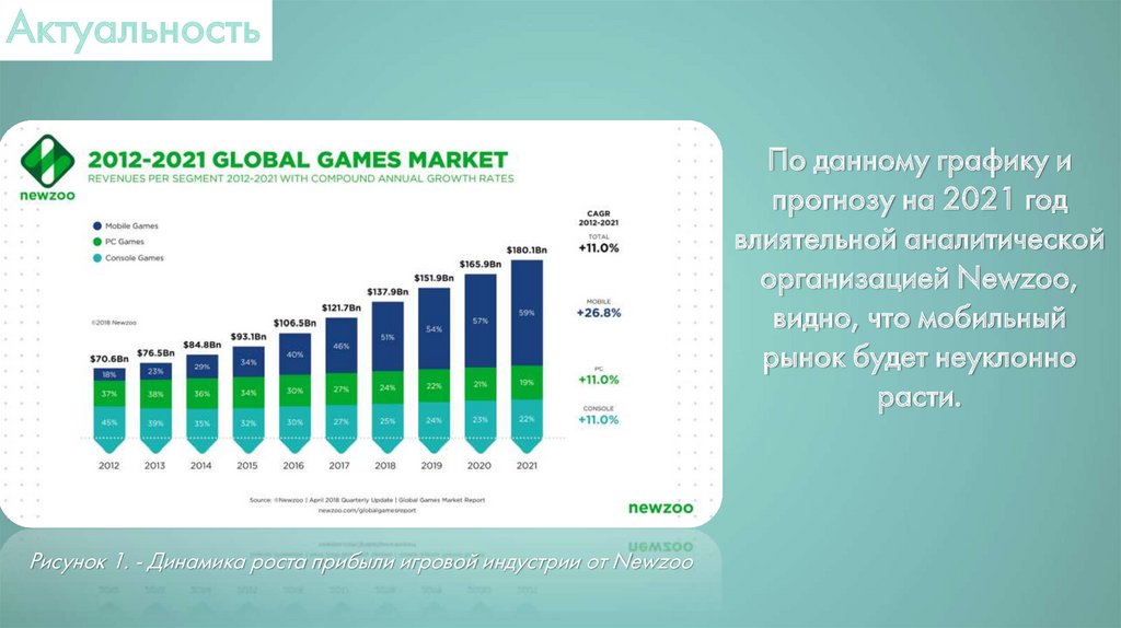 Годовой отчет 2021 год. Динамика роста игровой индустрии. Актуальность мобильных игр. Жанры мобильных игр. 2020 Newzoo.