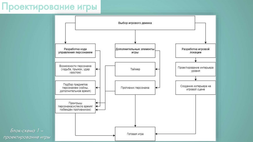 Схема создания игры