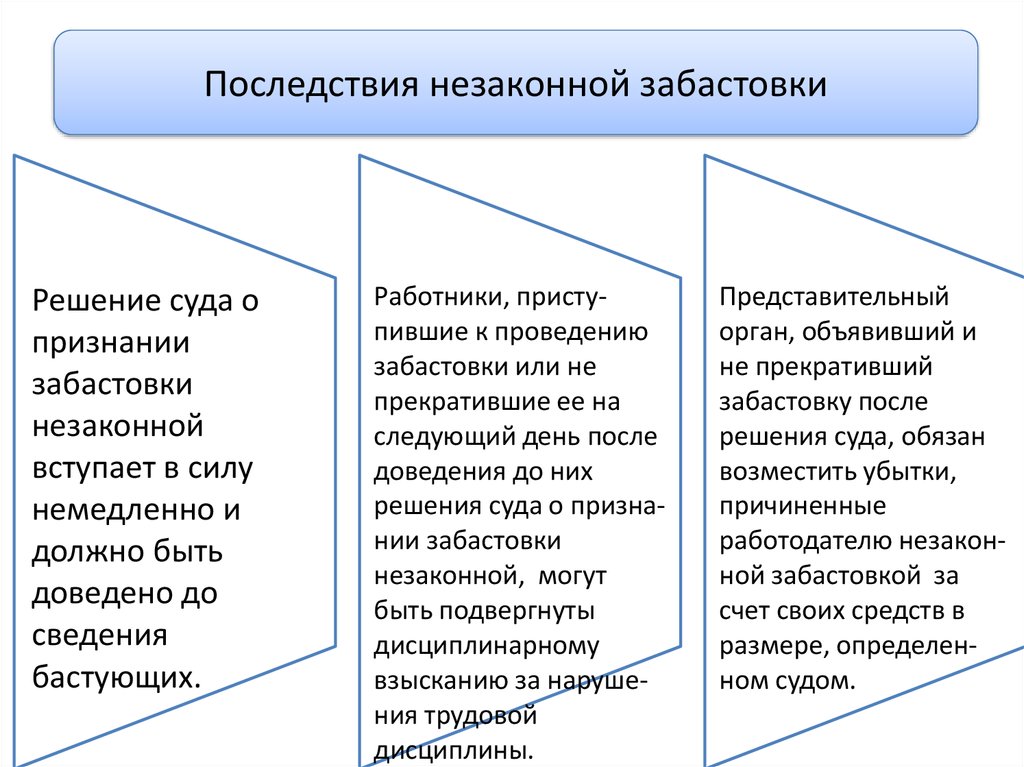 Незаконная забастовка. Последствия незаконной забастовки. Признание забастовки незаконной и ее правовые последствия. Правовые последствия законной забастовок. Порядок признания забастовки незаконной.