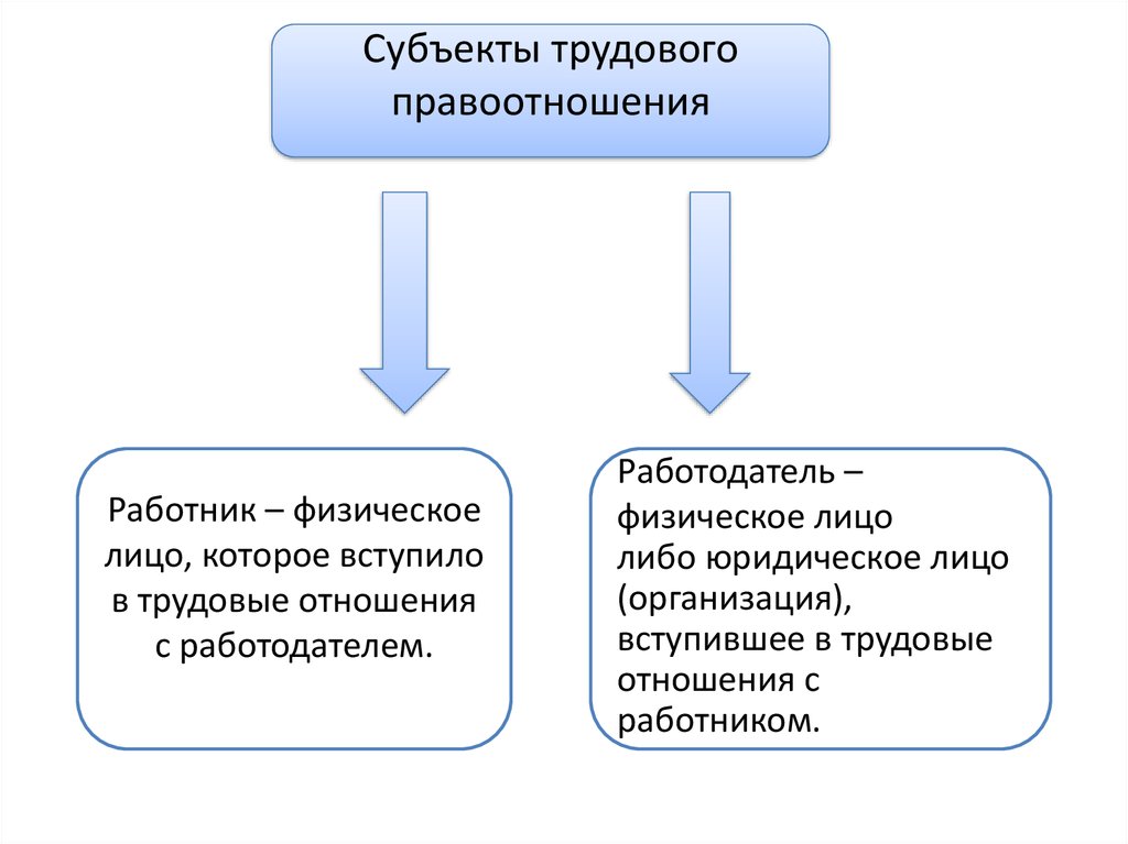 Стороны трудовых отношений. Субъекты трудовых отношений. Кто является субъектами трудового правоотношения. Субъекты и объекты трудовых правоотношений. Стороны трудовых правоотношений.