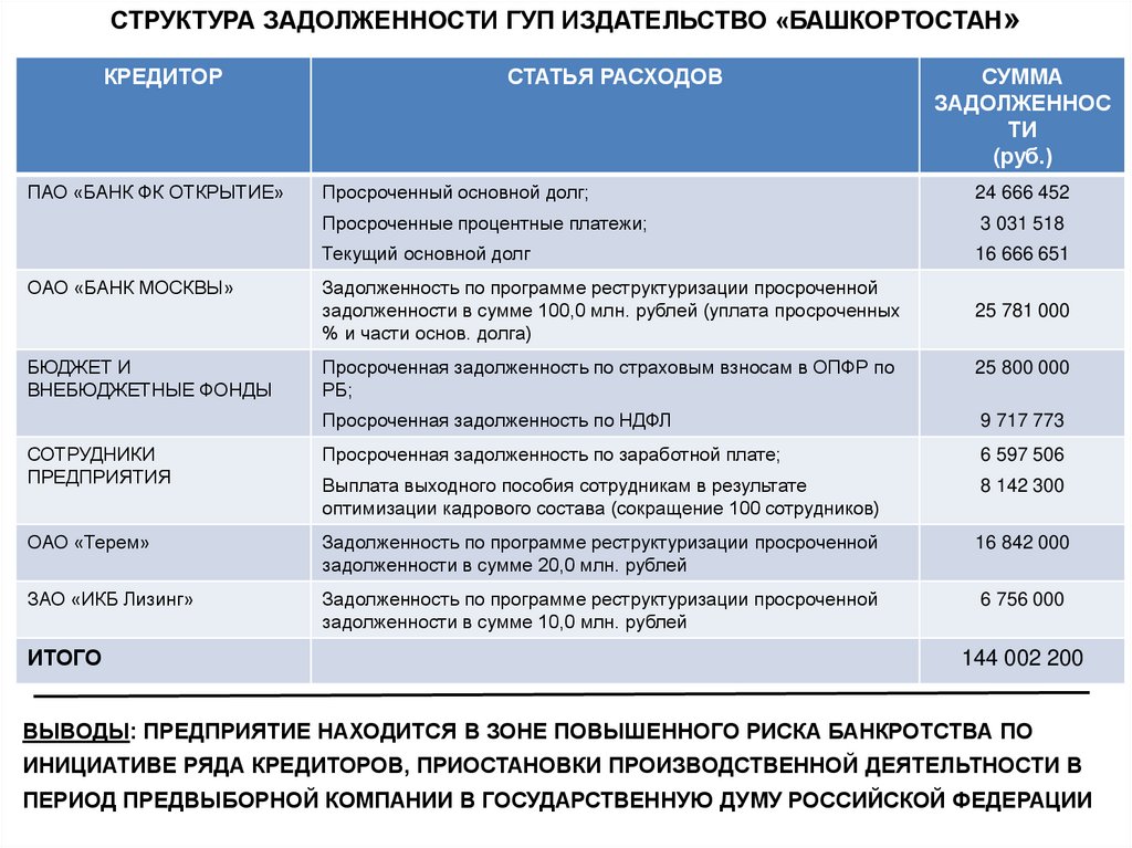 Реструктуризация задолженности предприятия презентация