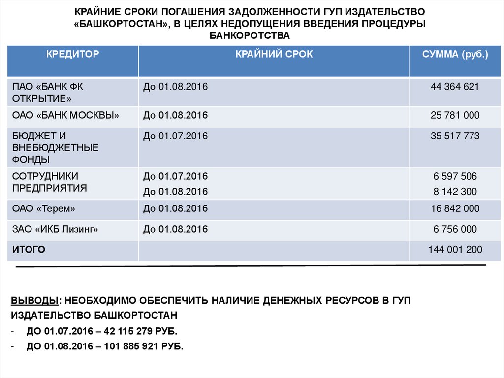 КРАЙНИЕ СРОКИ ПОГАШЕНИЯ ЗАДОЛЖЕННОСТИ ГУП ИЗДАТЕЛЬСТВО «БАШКОРТОСТАН», В ЦЕЛЯХ НЕДОПУЩЕНИЯ ВВЕДЕНИЯ ПРОЦЕДУРЫ БАНКОРОТСТВА
