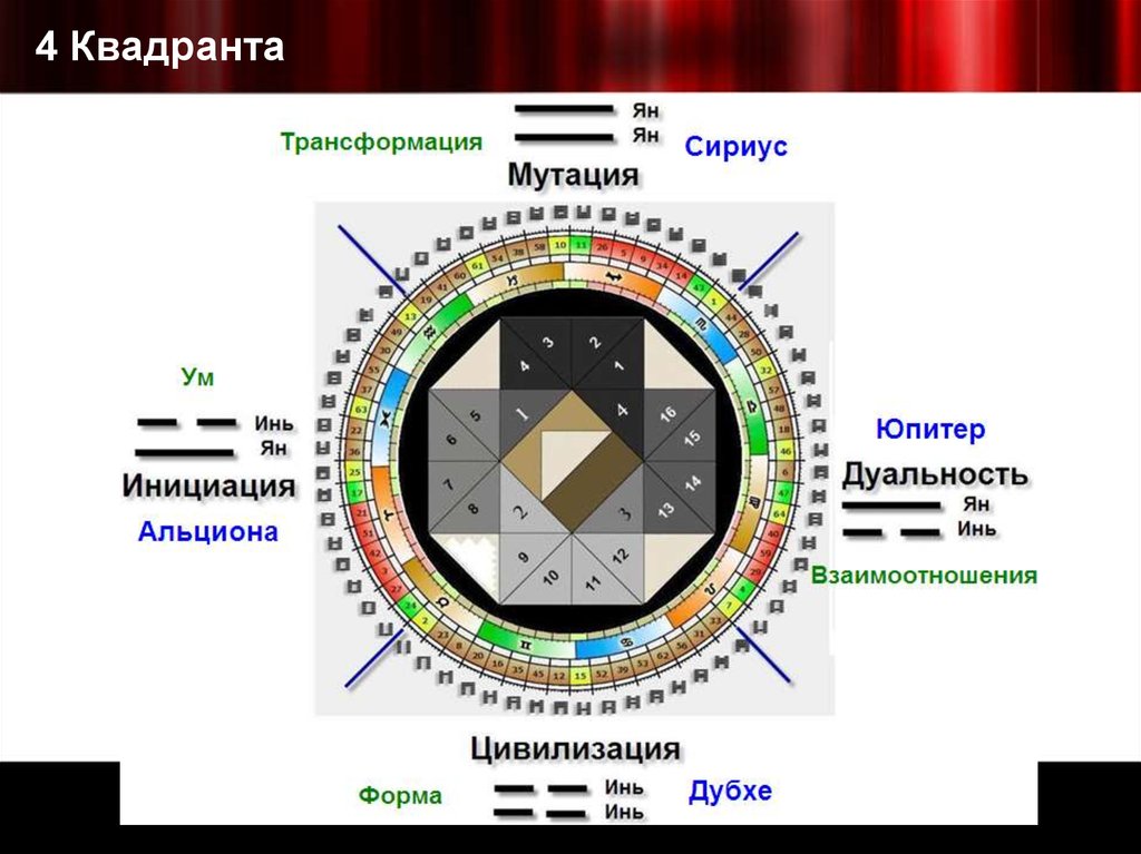 Квадранты дьяконова схема