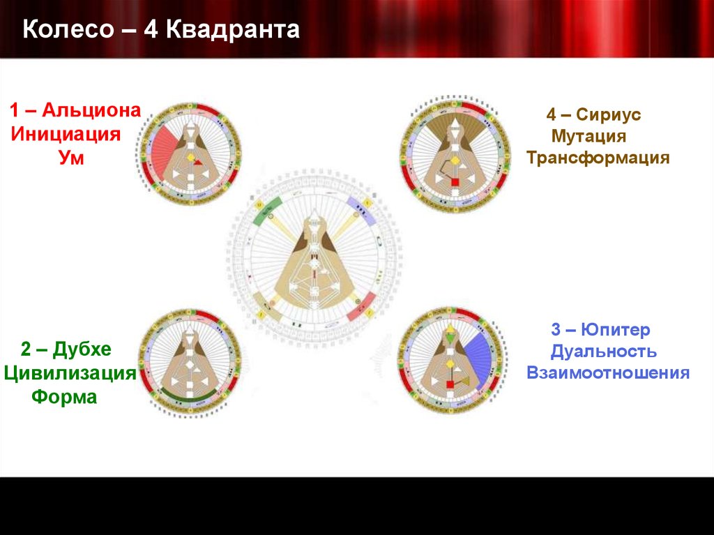 Колесо – 4 Квадранта