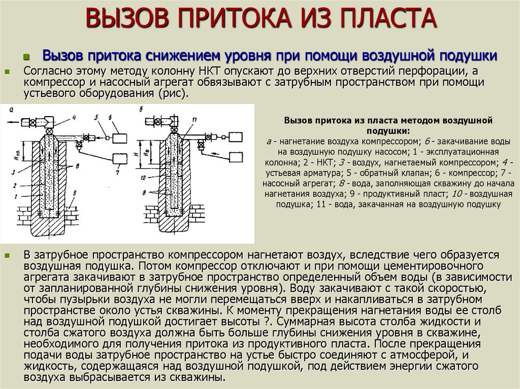 Вызов притока жидкости