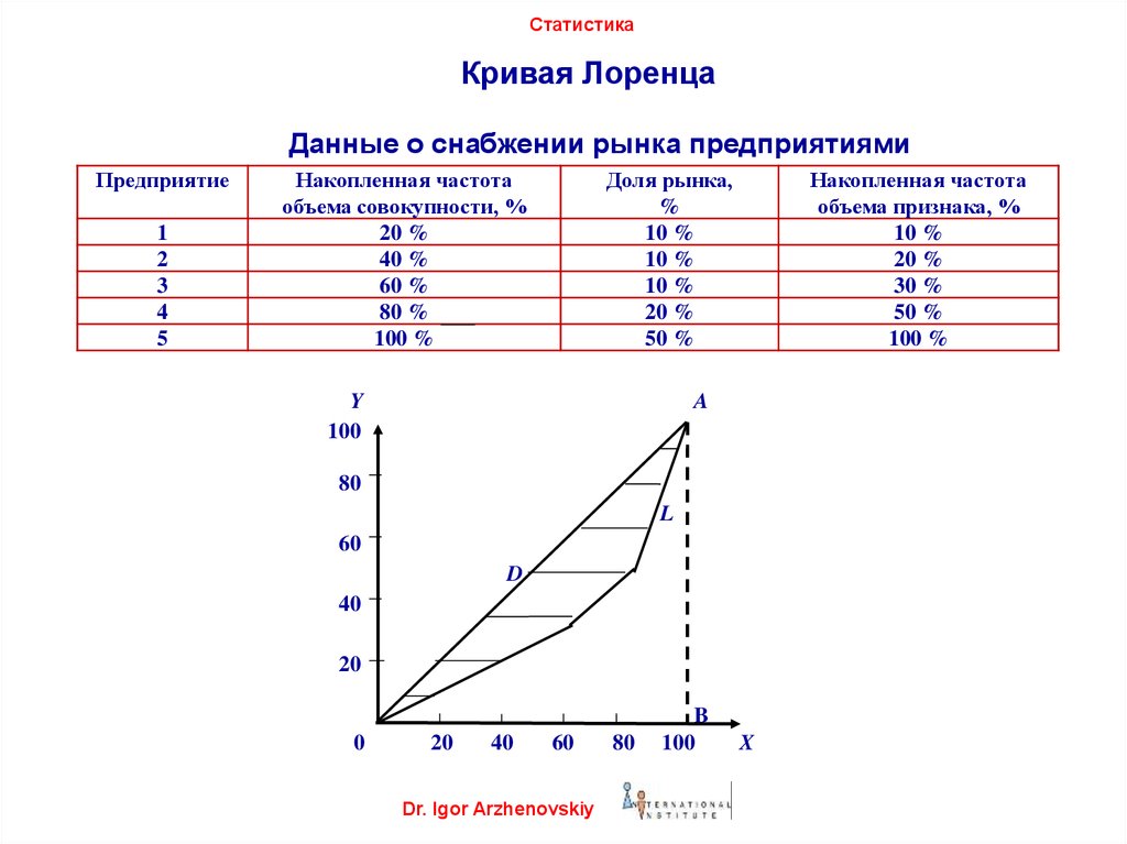 Частота совокупности. Кривая Лоренца в статистике. Кривая Лоренца для 4 фирм. Как построить кривую Лоренца по доходам. Статистический показатель, основанный на Кривой Лоренца:.