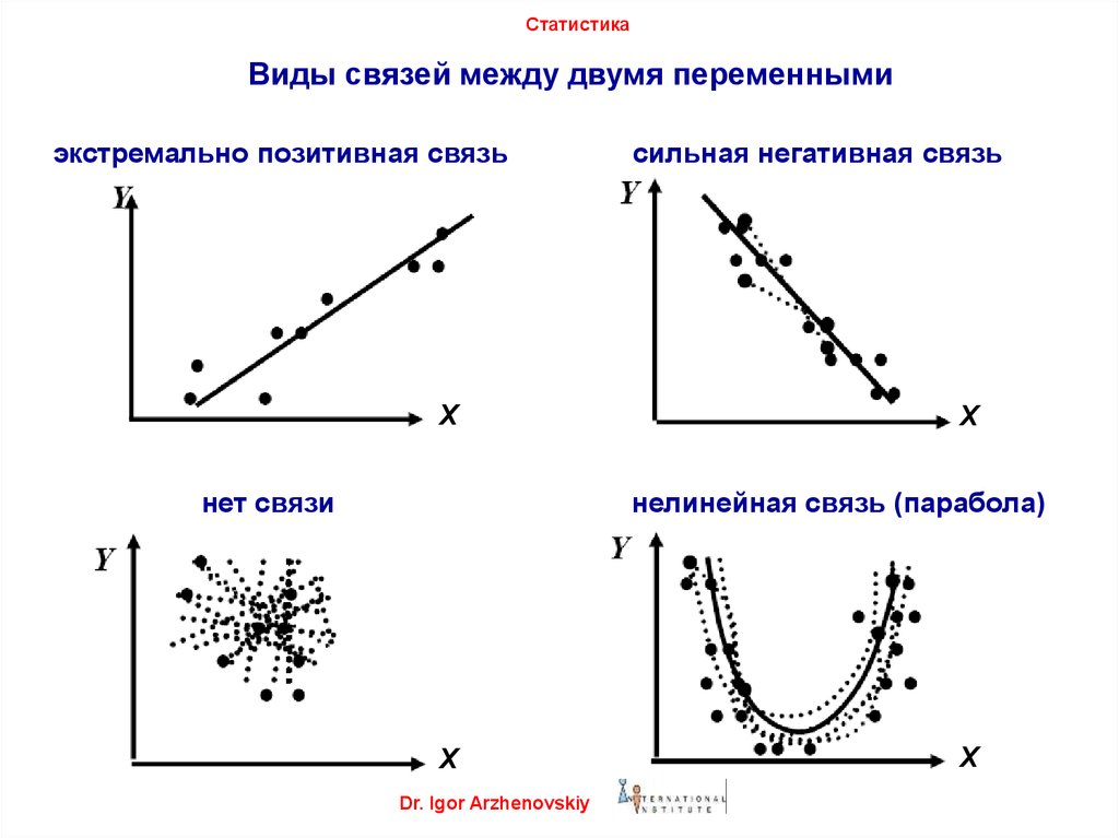 Отношение между переменными. Нелинейная связь между переменными. Типы связей между переменными. Виды статистических взаимосвязей. Схема взаимосвязи между переменными.