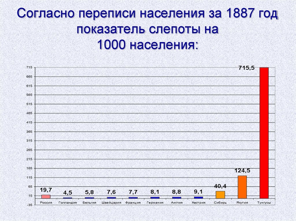 Согласно переписи населения. Показатели переписи населения. Перепись населения в медицинских учреждениях. Население планеты согласно переписи. 1887 Год денское населения 1 год.