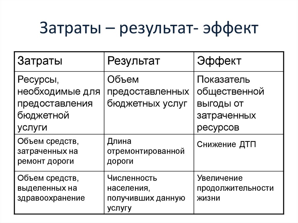 Результат затраты. Эффект=результат/затраты. Затраты Результаты. Результат и эффект. Сроки затраты Результаты.