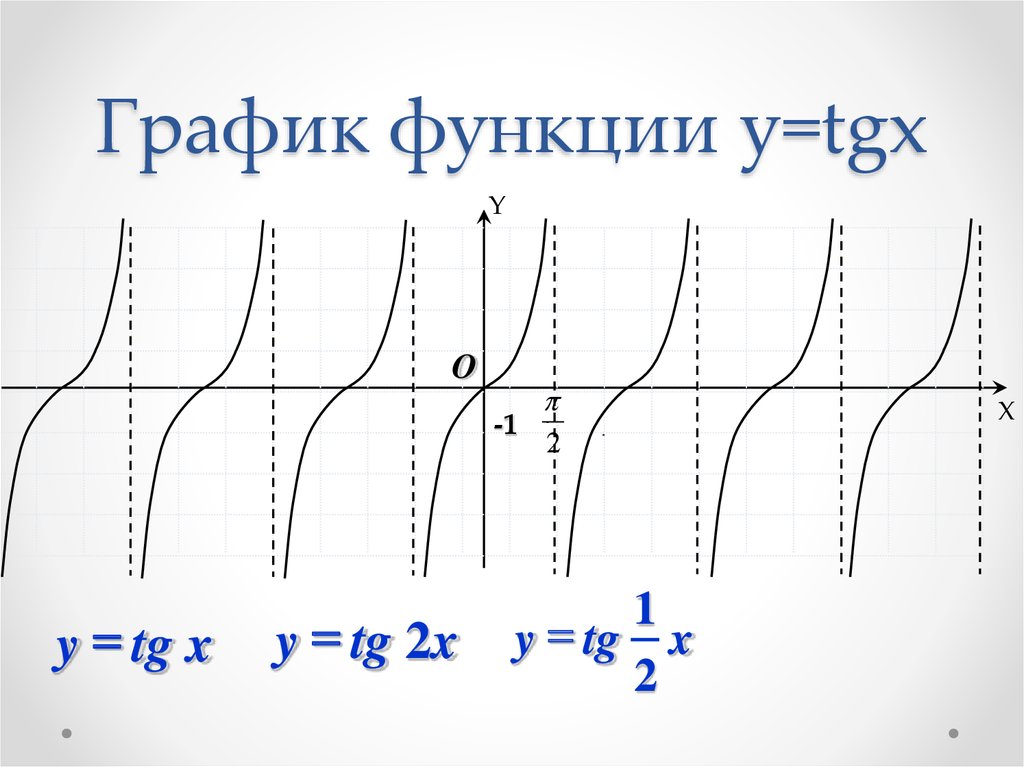 График функции y=tgx