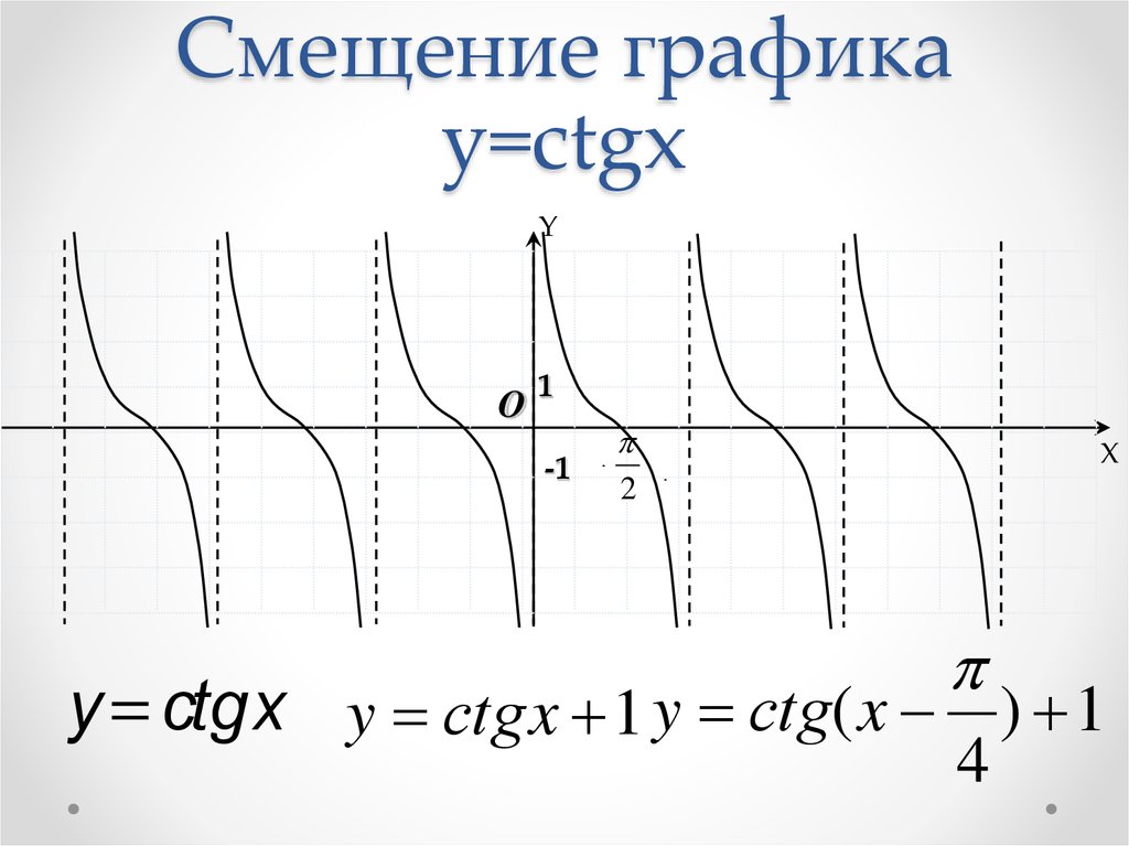 Смещение графика y=ctgx