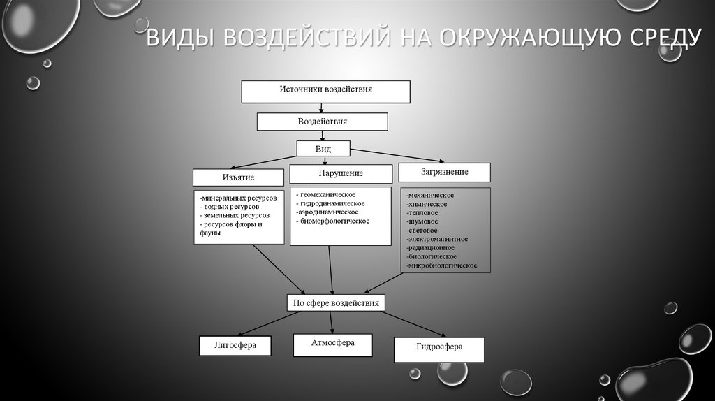 Этапы воздействия на окружающую среду