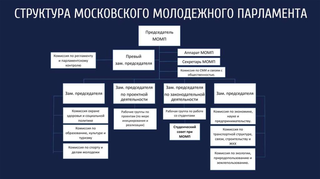 Структура парламента рф схема