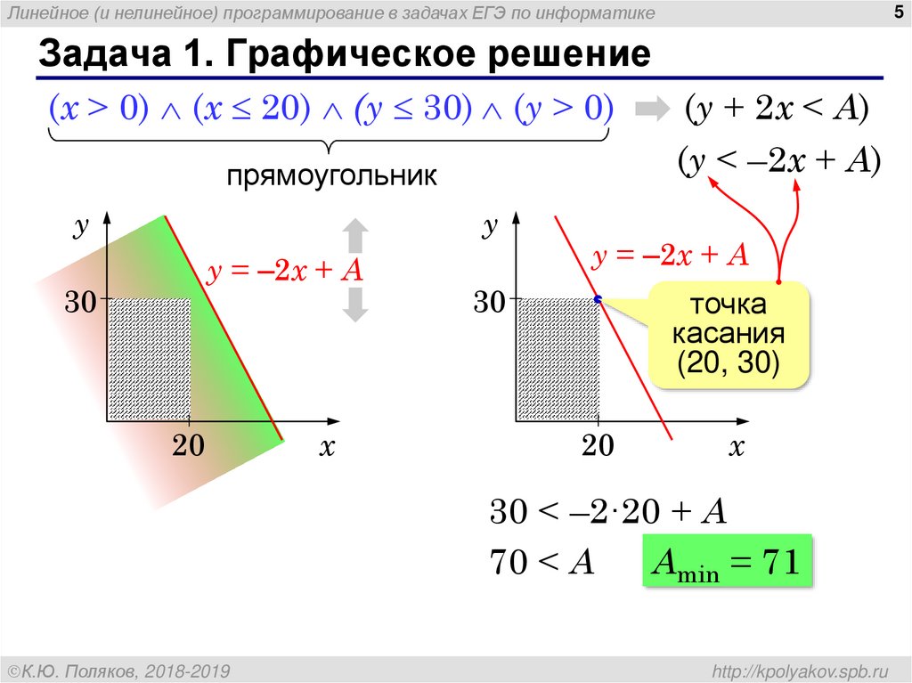 Найдите графическое решение задачи