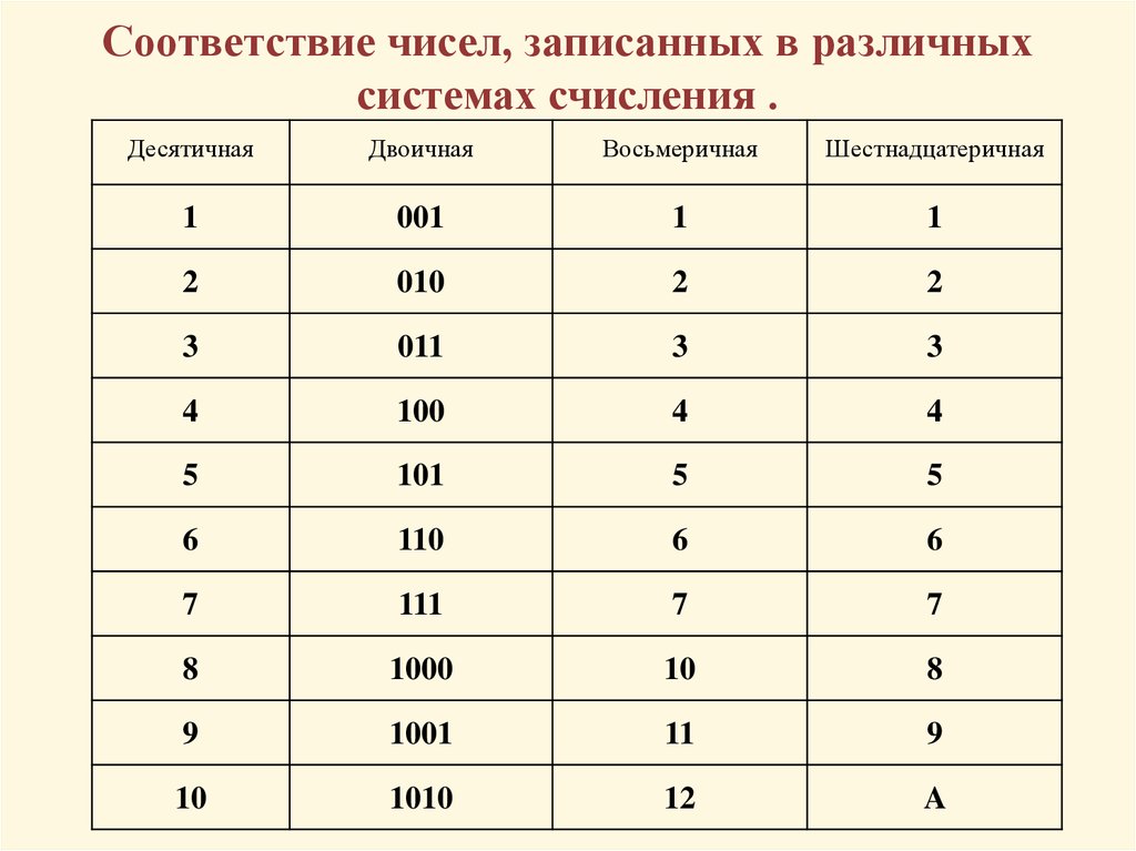 Соответствие чисел, записанных в различных системах счисления .