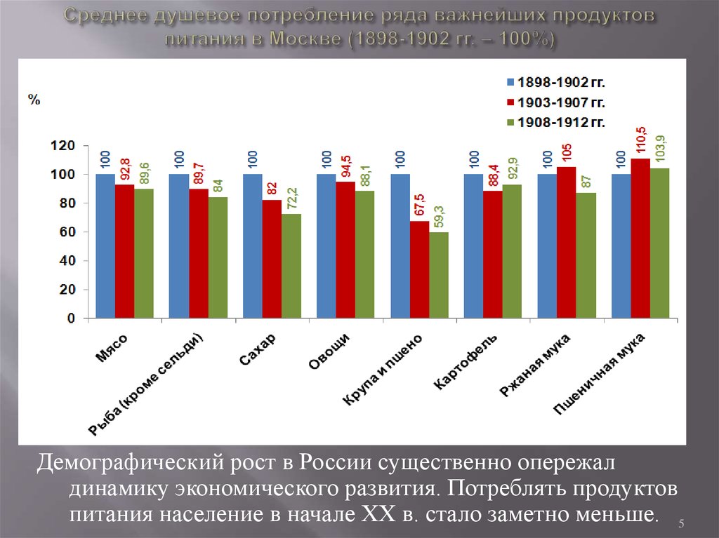 Среднее душевое потребление ряда важнейших продуктов питания в Москве (1898-1902 гг. – 100%)