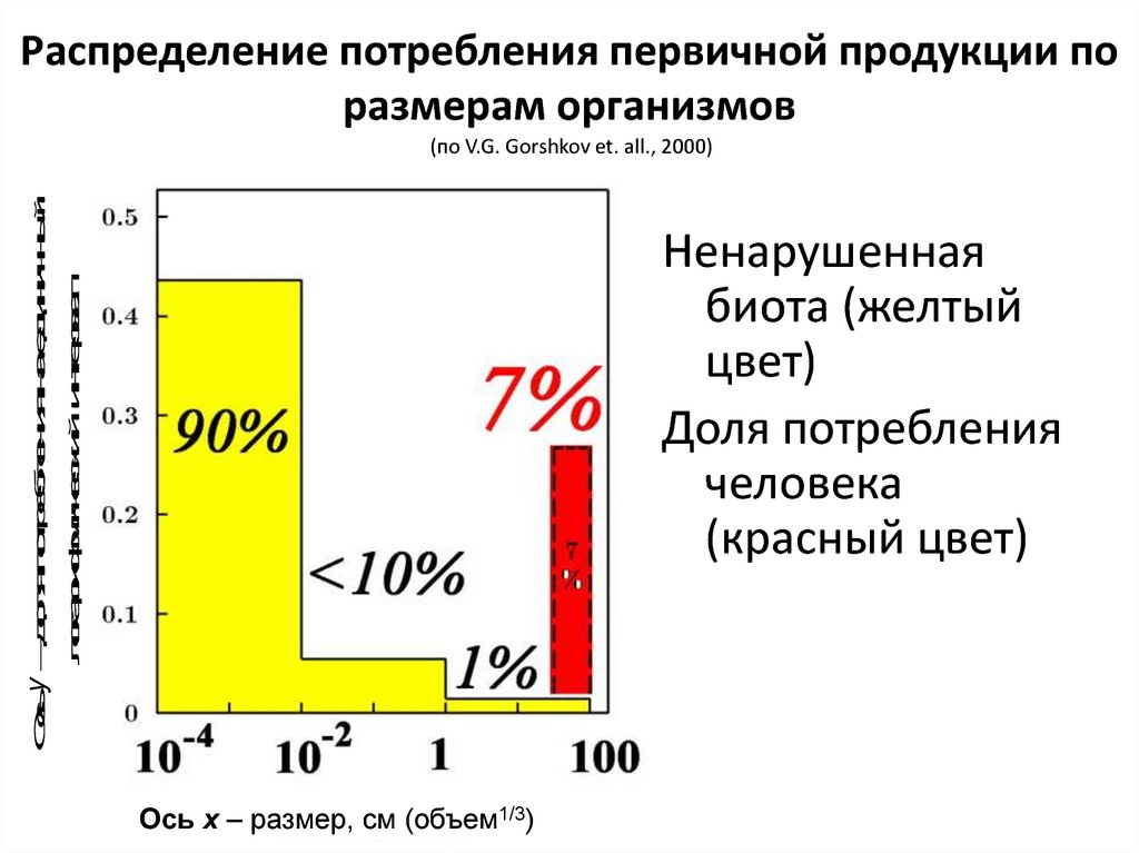 Распределение потребления. Распределение первичной продукции. Потребление первичной биологической продукции. Чистая первичная продукция. Распределение биологической продукции.