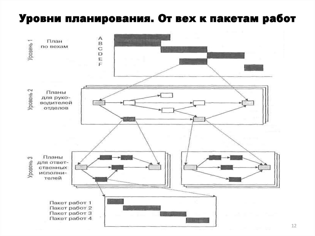 Уровни планирования