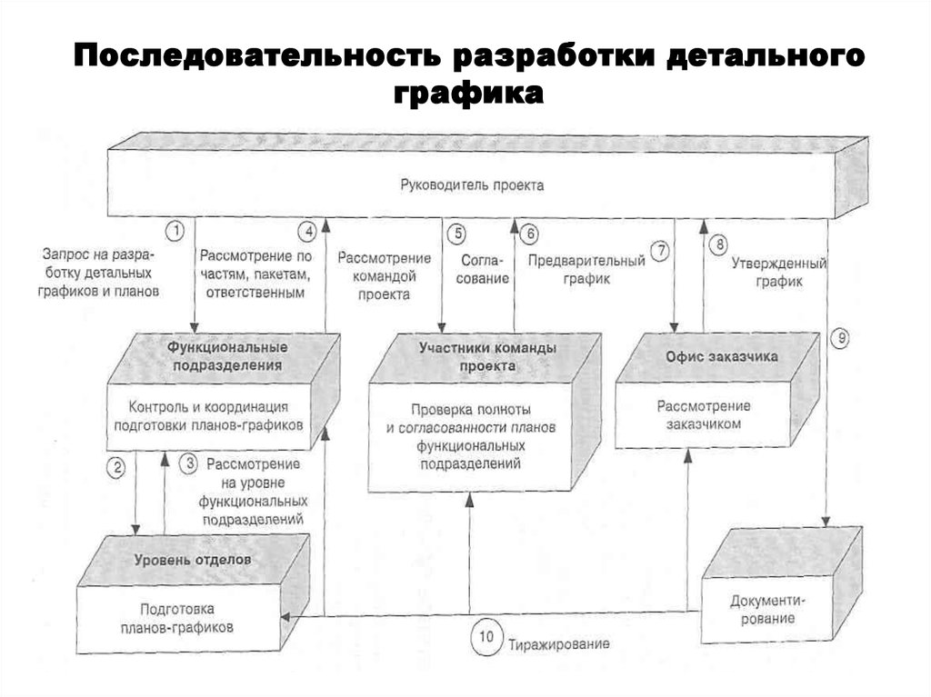 Последовательность разработки. Последовательность разработки детального Графика. Системы последовательной разработки объектов. Последовательность разработки послания.