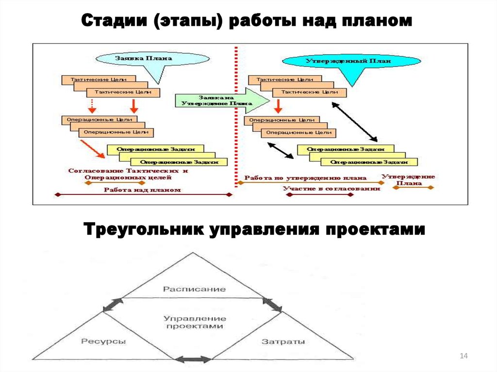 Этапы и сроки планирования