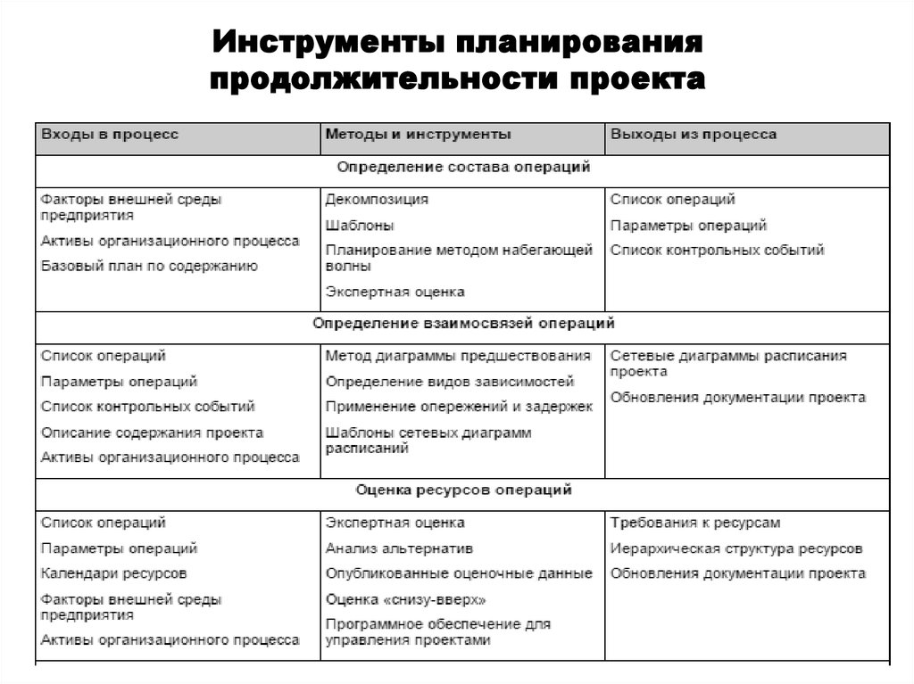 Инструмент планирования расписания и управления сроками проекта