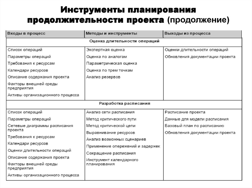 Методы управления сроками проекта