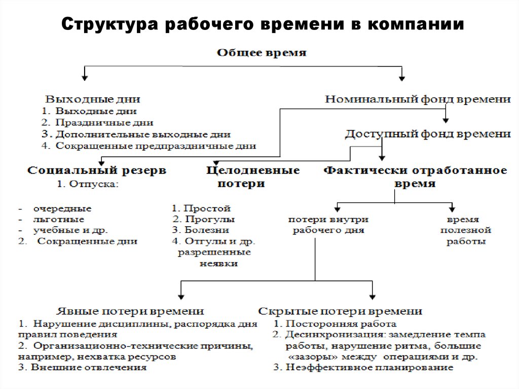 Структура рабочего места в организации