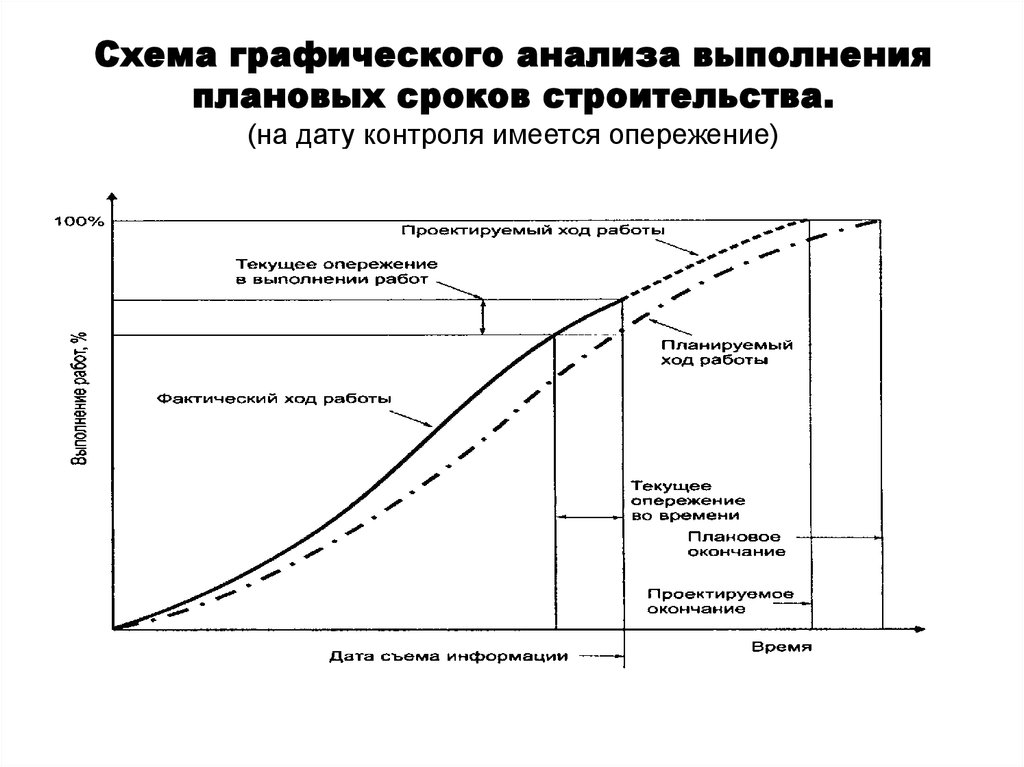 Управление временными параметрами проекта это