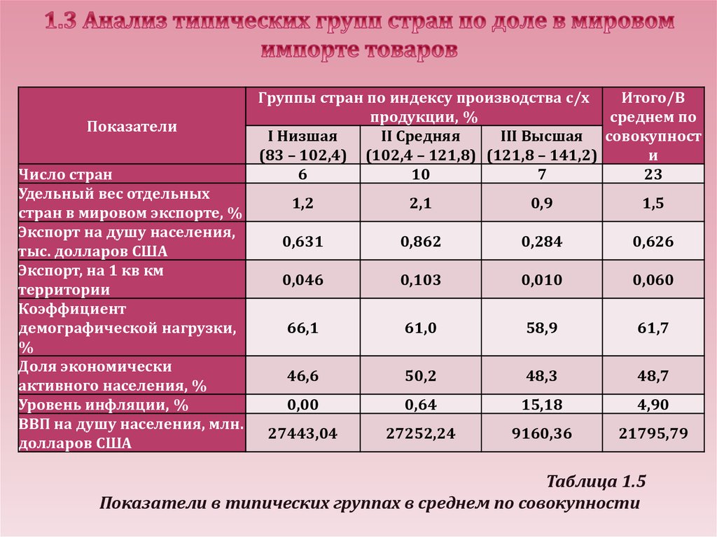 Показатели территории