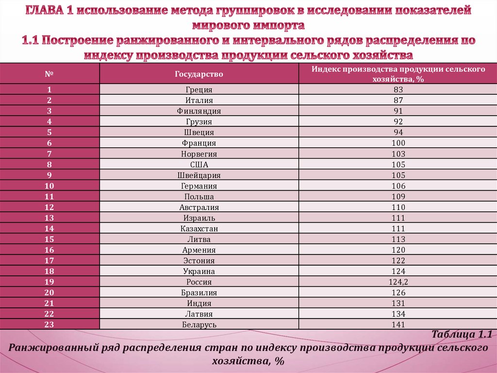 Статистический анализ отдельных стран в мировом импорте - online ...