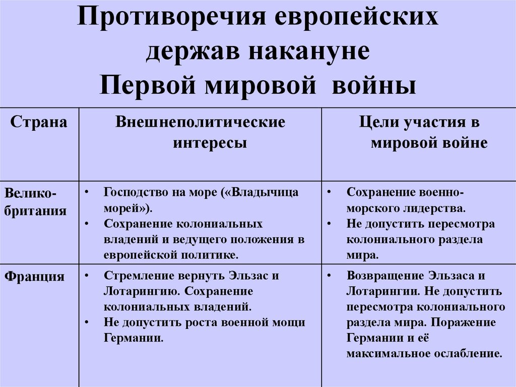 Политика европейских держав кратко. Мир накануне первой мировой войны. Страны накануне первой мировой войны. Страны с противоречиями первой мировой. Противоречия европейских держав накануне первой мировой войны.