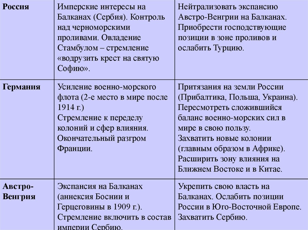 Российская внешняя политика накануне первой мировой войны презентация 9 класс