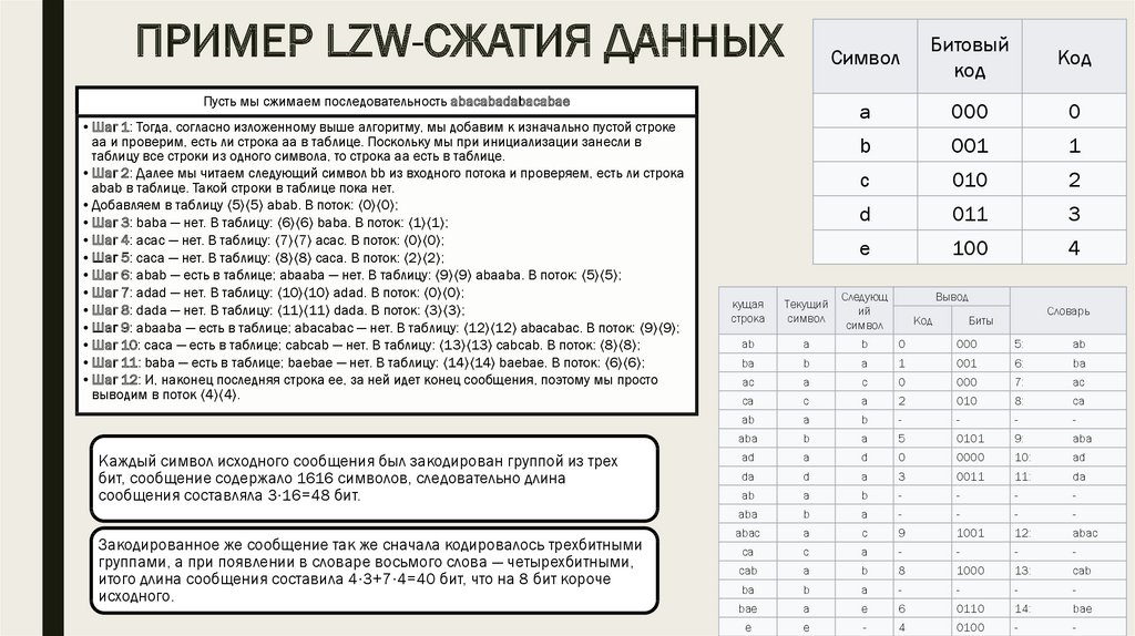 Сжатие таблиц. Метод сжатия LZW. LZW алгоритм сжатия. Метод сжатия LZW схема. Алгоритм LZW пример.