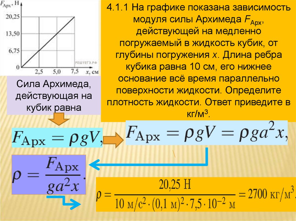 Модуль силы на графике. График зависимости силы Архимеда. Зависимость силы Архимеда от плотности. График зависимости силы Архимеда от плотности. Глубина погружения кубика в жидкость.