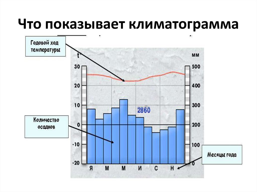 Работа с климатическими диаграммами