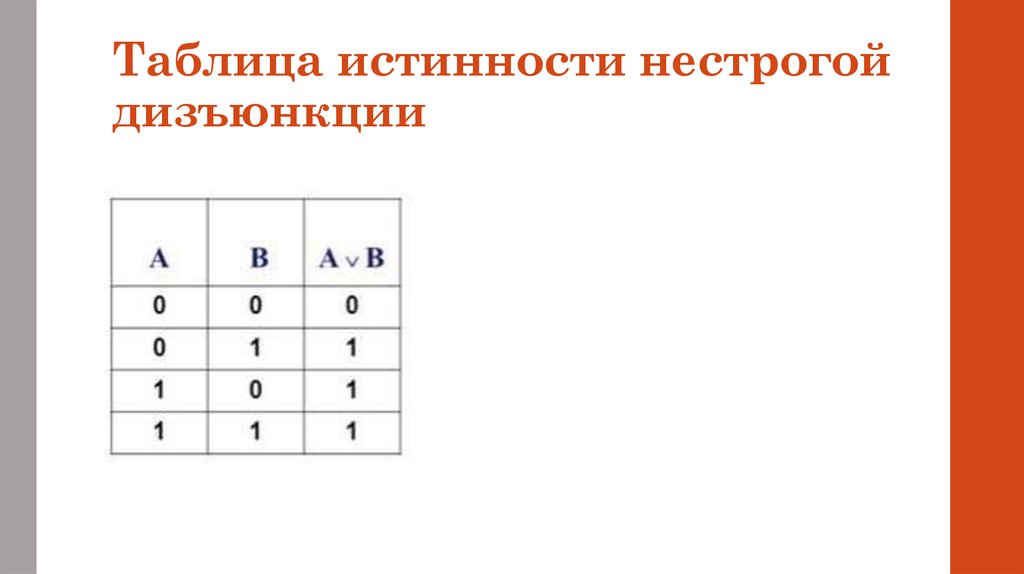 Таблица дизъюнкции. Нестрогая дизъюнкция таблица истинности. Таблица истинности строгой и нестрогой дизъюнкцией. Приведите таблицу истинности для операции дизъюнкция.. Строгая дизъюнкция знак.