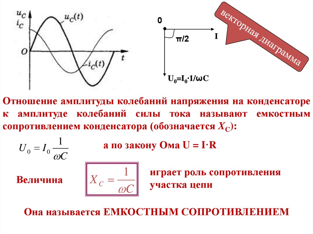 Напряжение и частота в конденсаторе. Амплитуда переменного тока переменного тока. Переменный ток колебания силы тока. Амплитуда колебаний переменного тока формула. Связь амплитуды колебаний напряжения и силы тока.